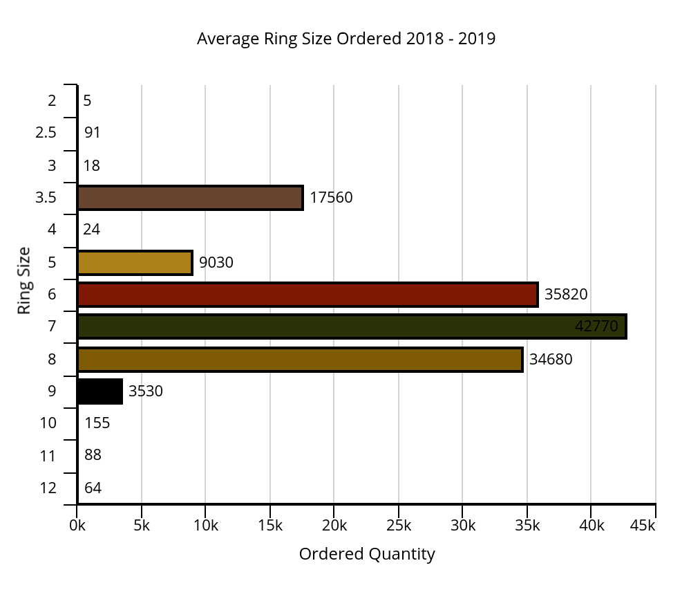 a bar graph statistics of average ring size ordered from 2018 to 2019